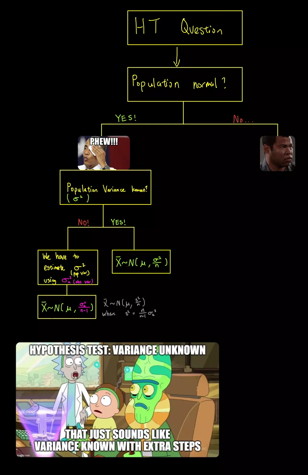 Hypothesis Testing Flow Chart - Population Normal