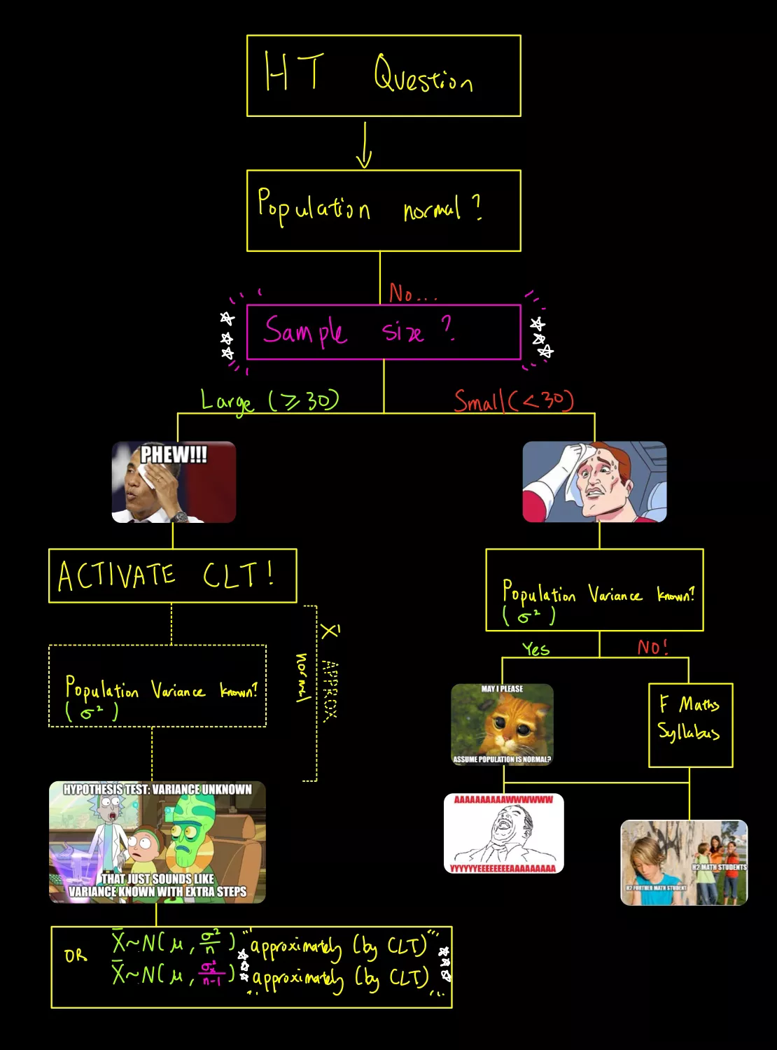 Hypothesis Testing Flow Chart - Population NOT Normal